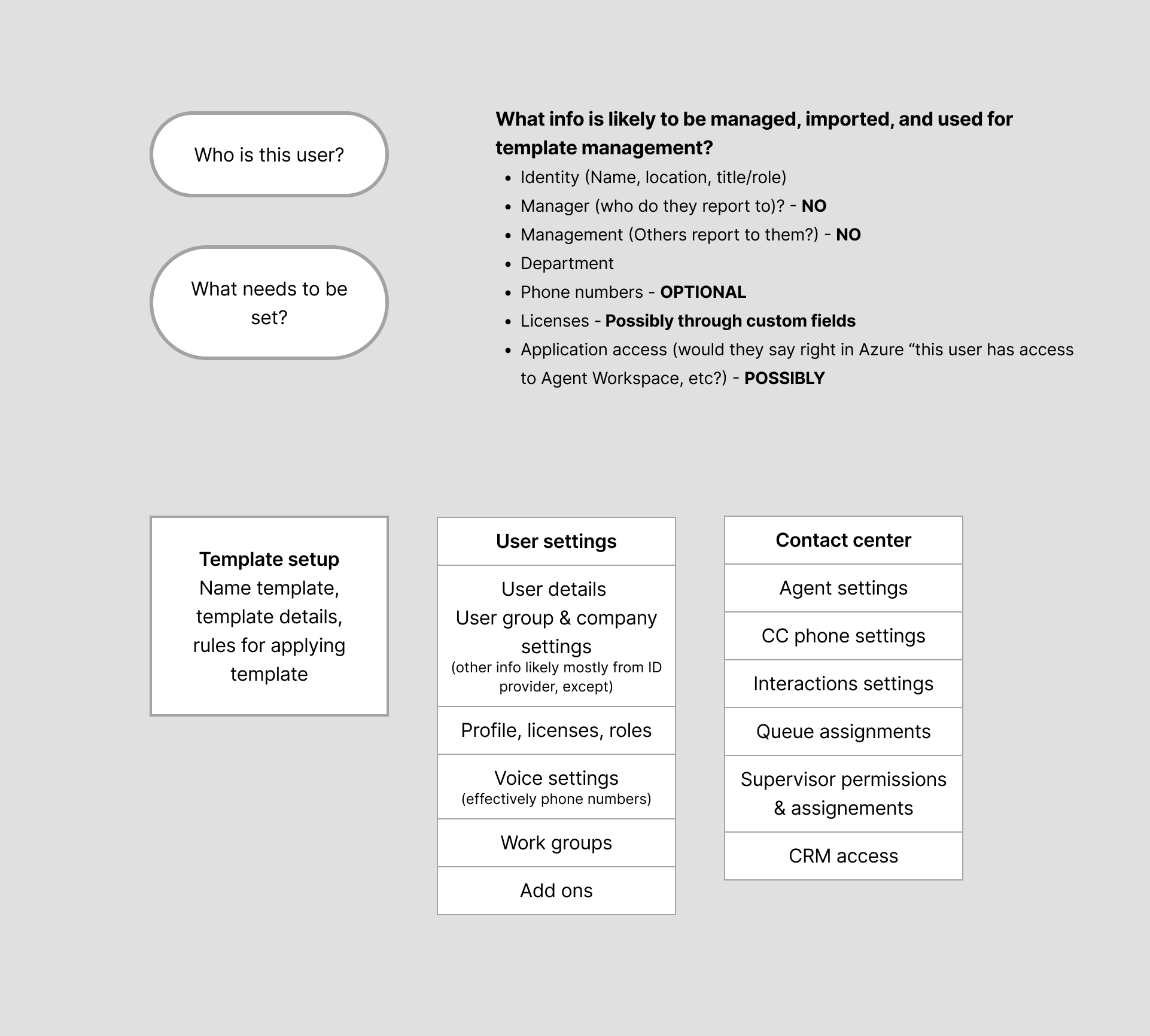 Template logic model for provisioning rules and configuration